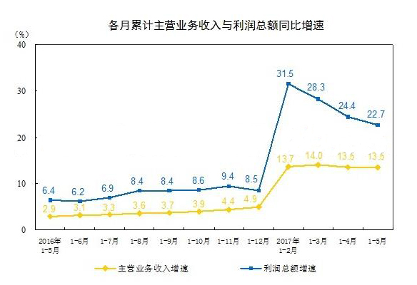 2016年以來(lái)各月累計(jì)主營(yíng)業(yè)務(wù)收入與利潤(rùn)總額同比增速